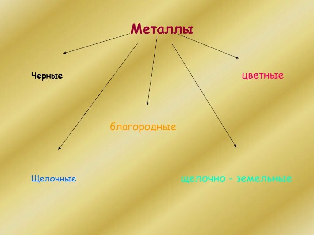 Черные и цветные металлы это. Виды металлов черные и цветные. Черные цветные и благородные металлы. Щелочные цветные металлы. Металлы бывают черные и цветные.