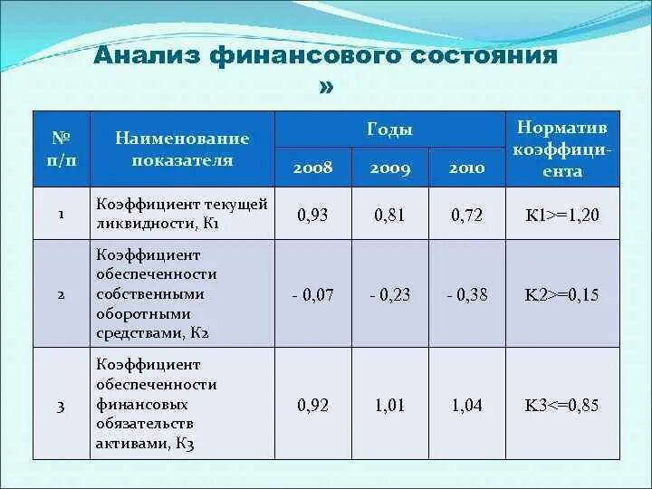 Оценки финансово экономической деятельности. Анализ финансового состояния. Анализ финансового состояния предприятия. Анализ финансового состояния фирмы. Проанализировать финансовое состояние предприятия.