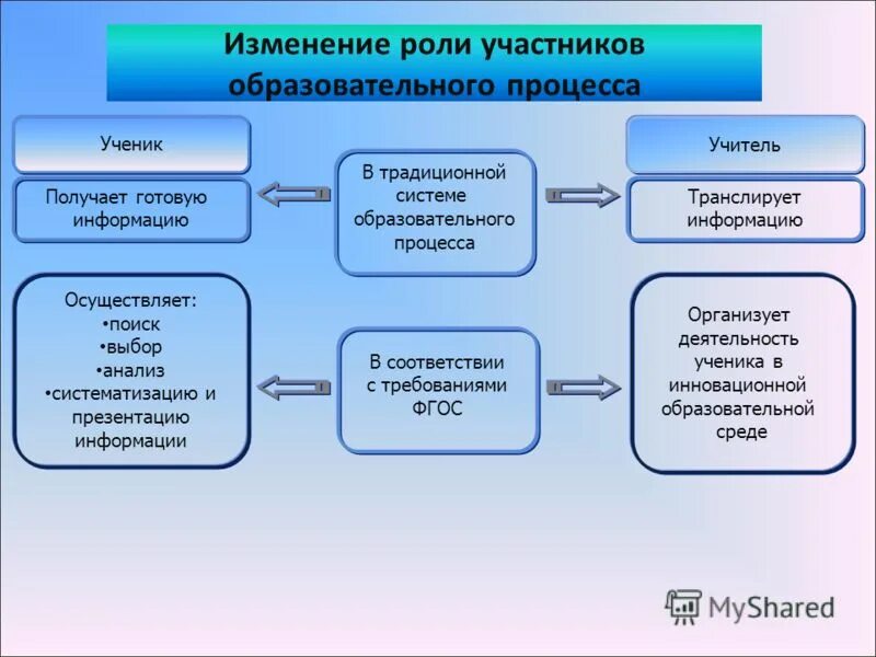 Определите роль участников процесса