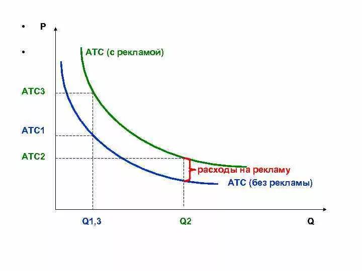 Атс 1 3. P=ATC. P>AVC P<ATC. График ATC. P больше ATC.