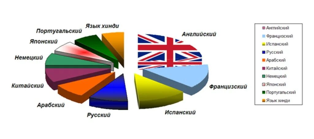 Какой язык самый легкий для изучения русским