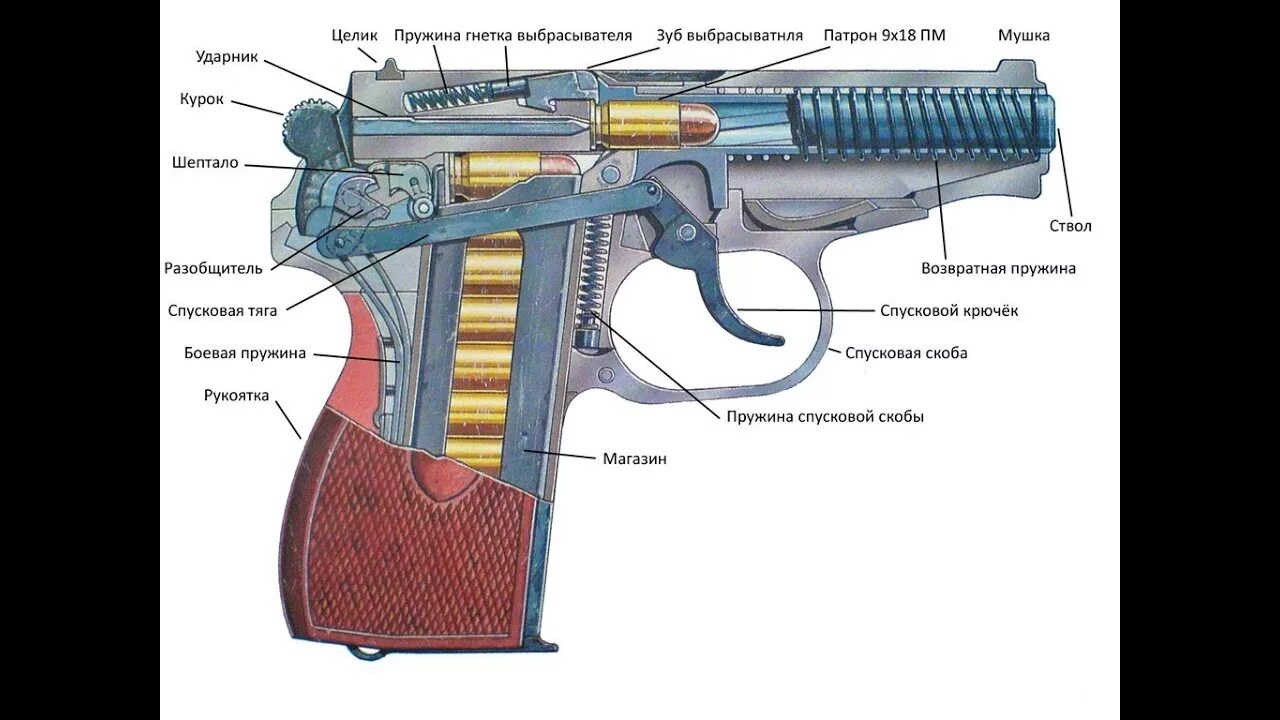 Основные составные части оружия. Схема пистолета ПМ 9мм. Структура пистолета Макарова. Основные части пистолета Макарова 9 мм. ТТХ пистолета Макарова 9 мм.