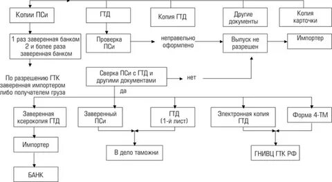 Контроль импортных операций