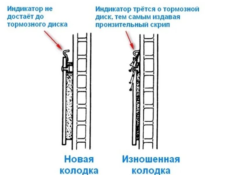 Почему пищат колодки при торможении. Как правильно установить колодки с индикатором износа. тормозные колодки индикатор износа. тормозная колодка с индикатором износа. установка тормозных колодок индикатор износа.
