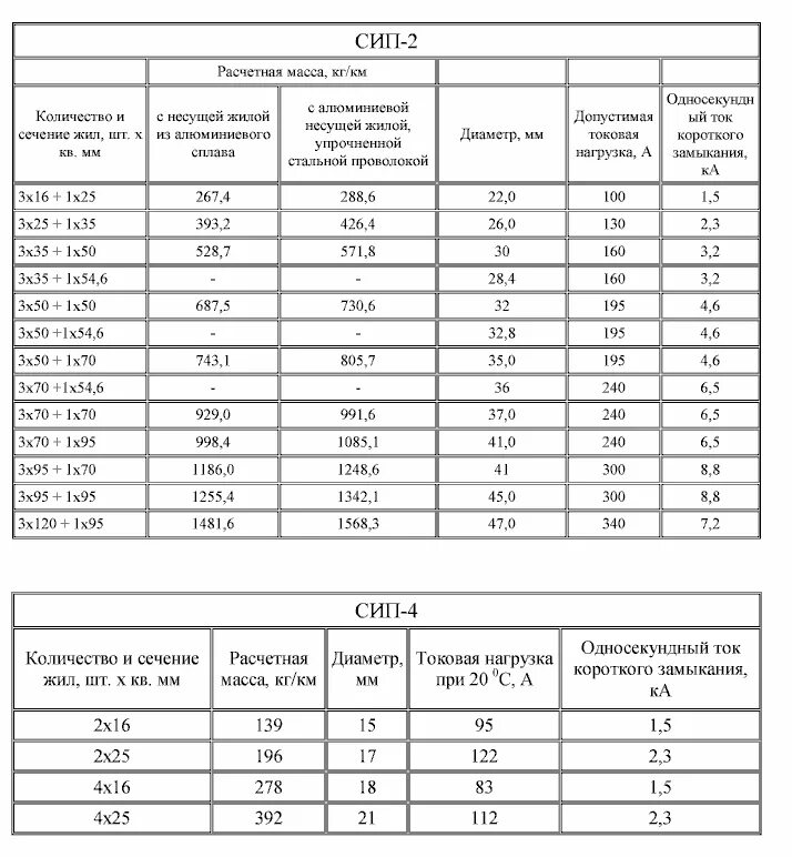 Мощность сип кабеля. СИП 2 диаметр провода с изоляцией. Таблица сечения кабеля СИП 4. СИП 4*70 КВТ таблица. Таблица мощности кабеля СИП 4.