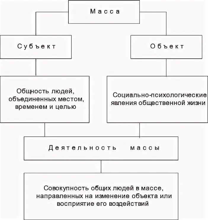 Характеристика массы людей. Структура массы в социальной психологии. Структура массы людей. Структура массы в психологии. Масса это в социальной психологии.