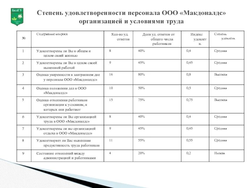 Удовлетворенность работников организации. Оценка удовлетворенности сотрудников. Анкета удовлетворенности персонала. Оценка удовлетворенности персонала анкета. Удовлетворенность трудом персонала анкета.