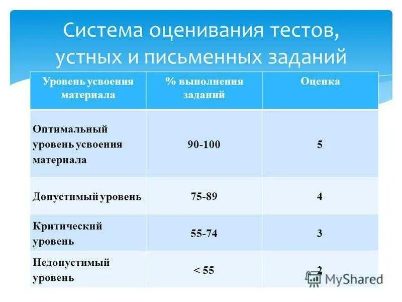 Оценка тестов может быть. Оценка тестовой работы в процентах. система оценивания работ. критерии оценивания тестов. система оценивания тестовых работ.