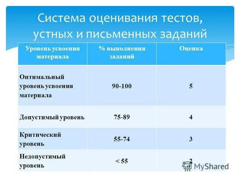 Тест остаточных знаний. Оценка тестовой работы в процентах. Система оценивания работ. Критерии оценивания тестов. Система оценивания тестовых работ.