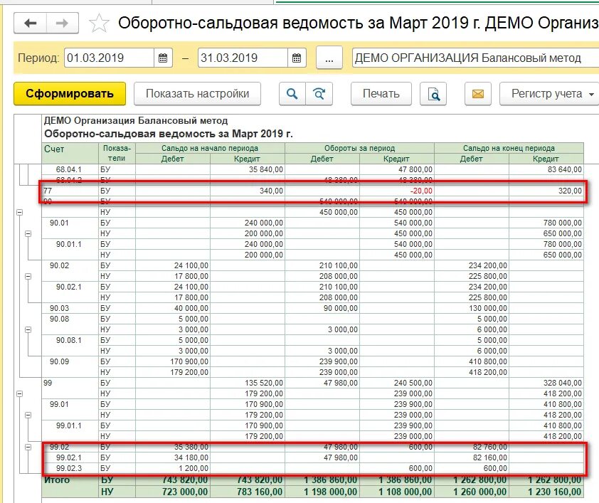 Оборотная ведомость по налогам. Отчет о финансовых результатах и оборотно сальдовая ведомость. Оборотно-сальдовая ведомость по счету 66. Отчет оборотно-сальдовая ведомость. Оборотно сальдовая ведомость налог на прибыль за год.