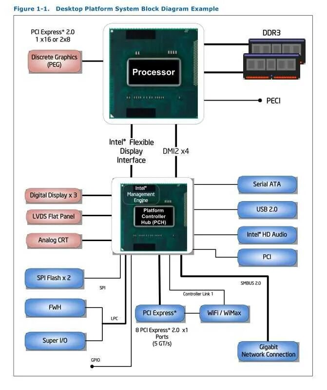 процессор intel core i5-2500k sandy bridge lga1155, 4 x 3300 мгц, oem. чипсет 5. маленькая материнская плата для мини пк. процессор для ноутбука intel core i5. южный мост intel nh82801gb.