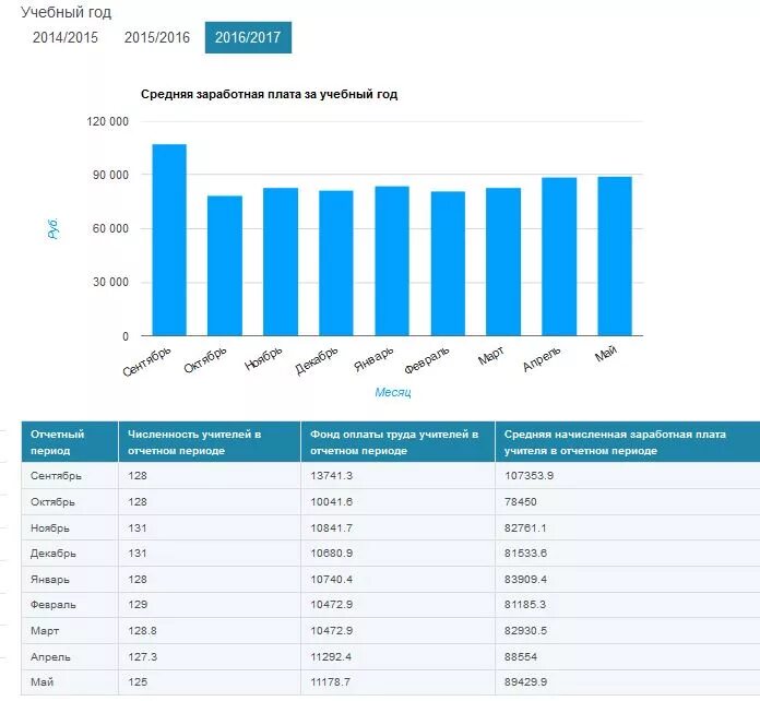 Сколько зарабатывает учитель информатики. Сколько зарабатывают учителя. средняя зп учителя в москве. зарплата в школе в москве. заработная плата учителя в гимназии.