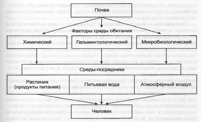 Состояние здоровья населения среды обитания человека. Влияние почвы на здоровье человека. Факторы среды обитания человека. Факторы среды обитания схема. Влияние почвы на организм животного.