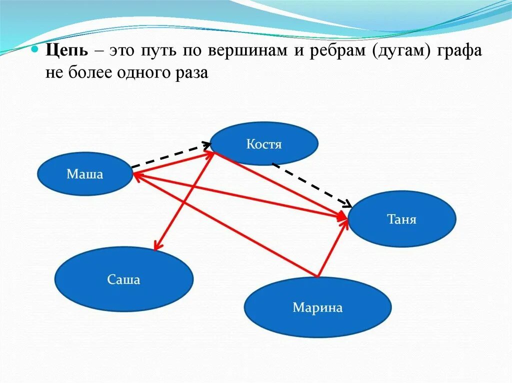 Цепи и циклы связные графы. Цепь и цикл графа. Цепь графа пример.