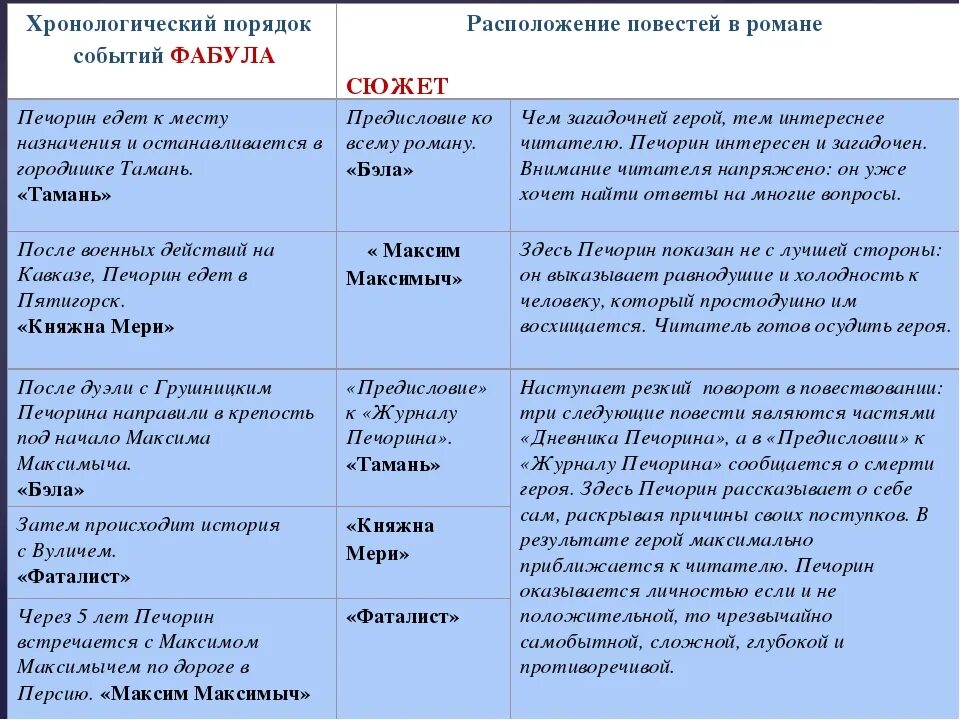 Сюжетная таблица герой нашего времени. Сюжет и Фабула герой нашего времени. Герой нашего времени таблица главы в романе.