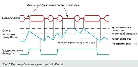 Порог срабатывания