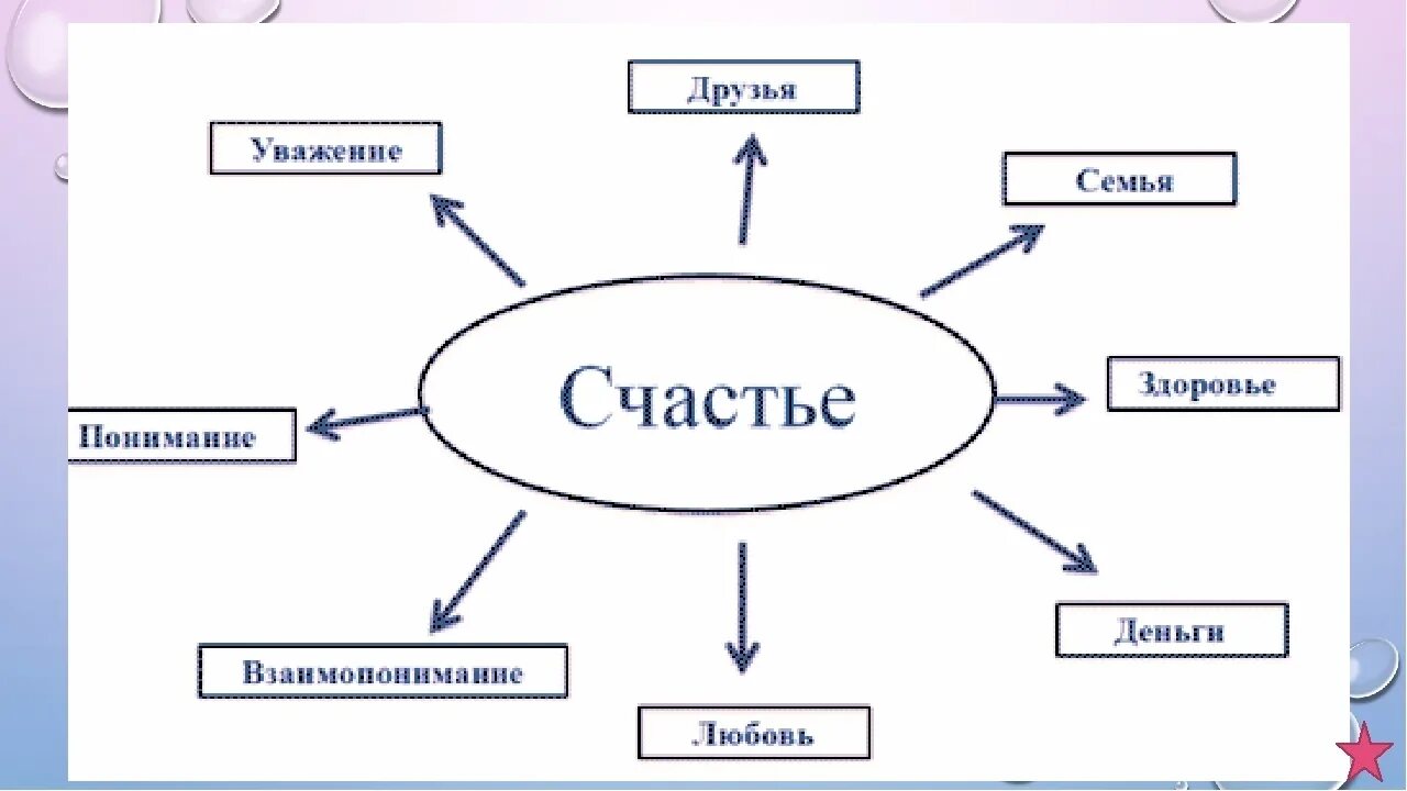 Душа и ее составляющие. Кластер на тему счастье. Составляющие счастья. Кластер на тему составляющие счастья. Схема счастья.