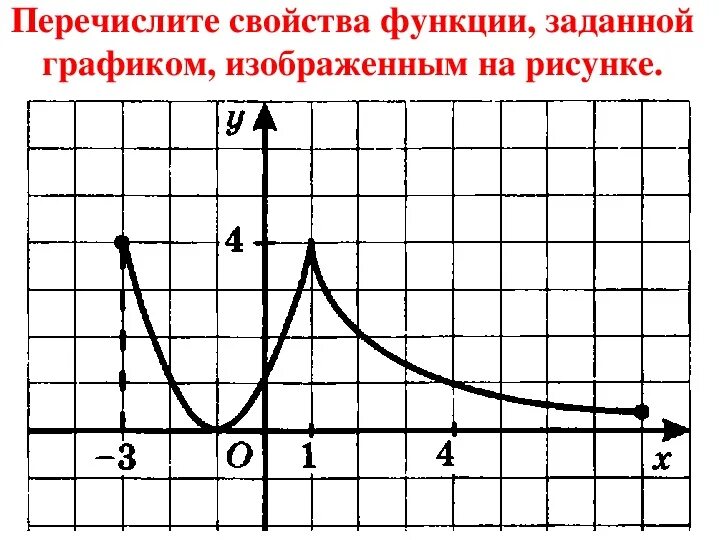 Перечислите свойства функции y x. График функции для определения свойств 10 класс. Графики функций. Описание свойств функции по графику. Свойства и графики функций.