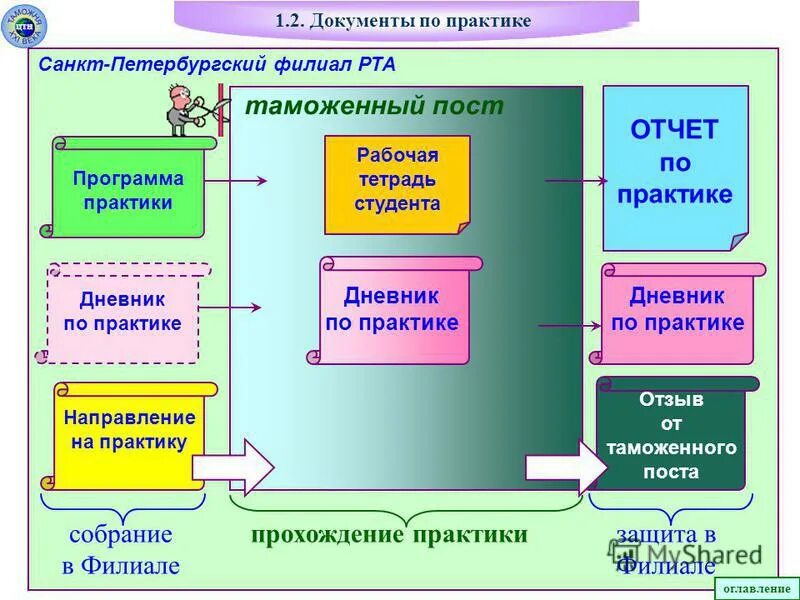 Программная практика