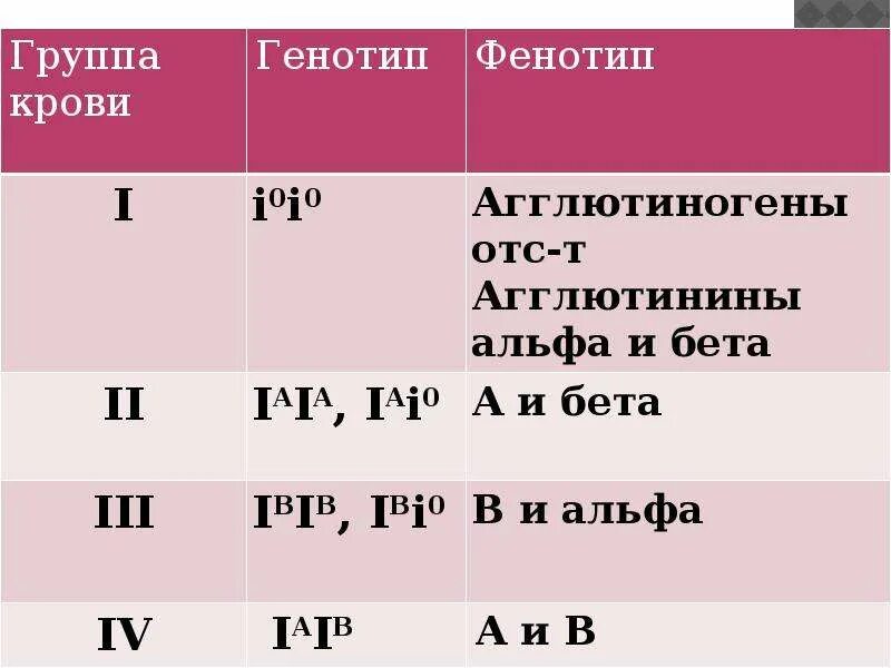 Генотип 2 группы крови. Наследование групп крови у человека таблица. Как определить группу крови по генотипу. Генотипы групп крови таблица.