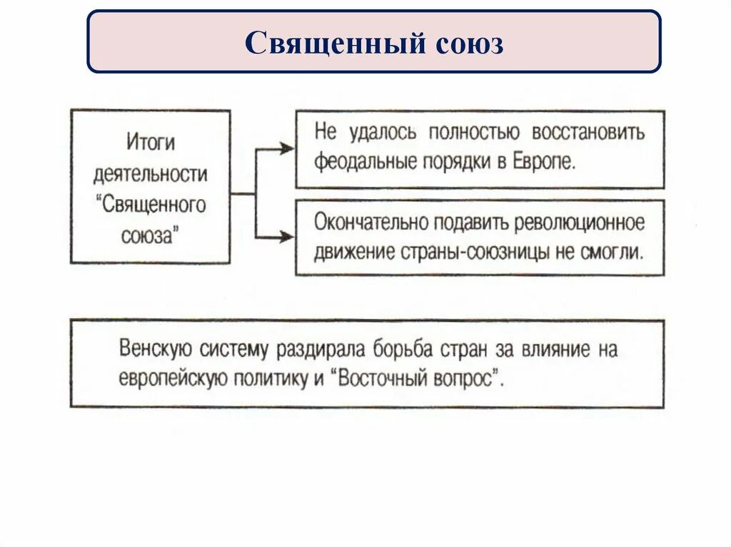 Союзы в истории россии. Итоги Священного Союза 1815. Цели и итоги Священного Союза. Священный Союз Результаты. Причины Священного Союза 1815.