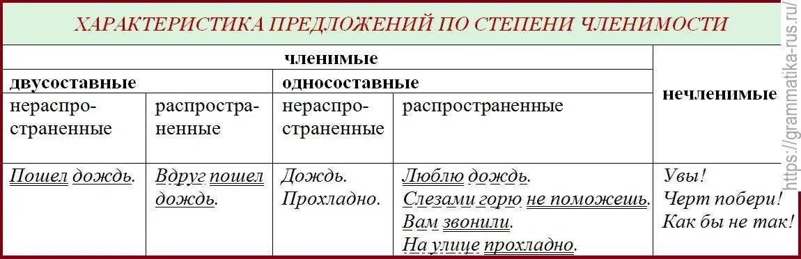 Двусоставное предложение примеры. Неполные и нечленимые предложения. Односоставные и двусоставные предложения примеры. Двусоставное неполное предложение примеры. 4 примера неполных предложений