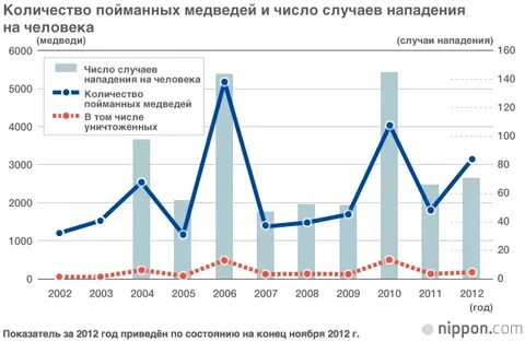 Количество медведей в областях