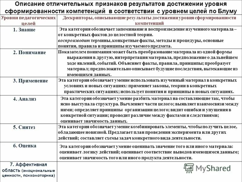 Выводы студента о практике. Должностные обязанности и достижения в резюме. Важные профессиональные достижения. Описание результата. Ход выполнения работы проекта.