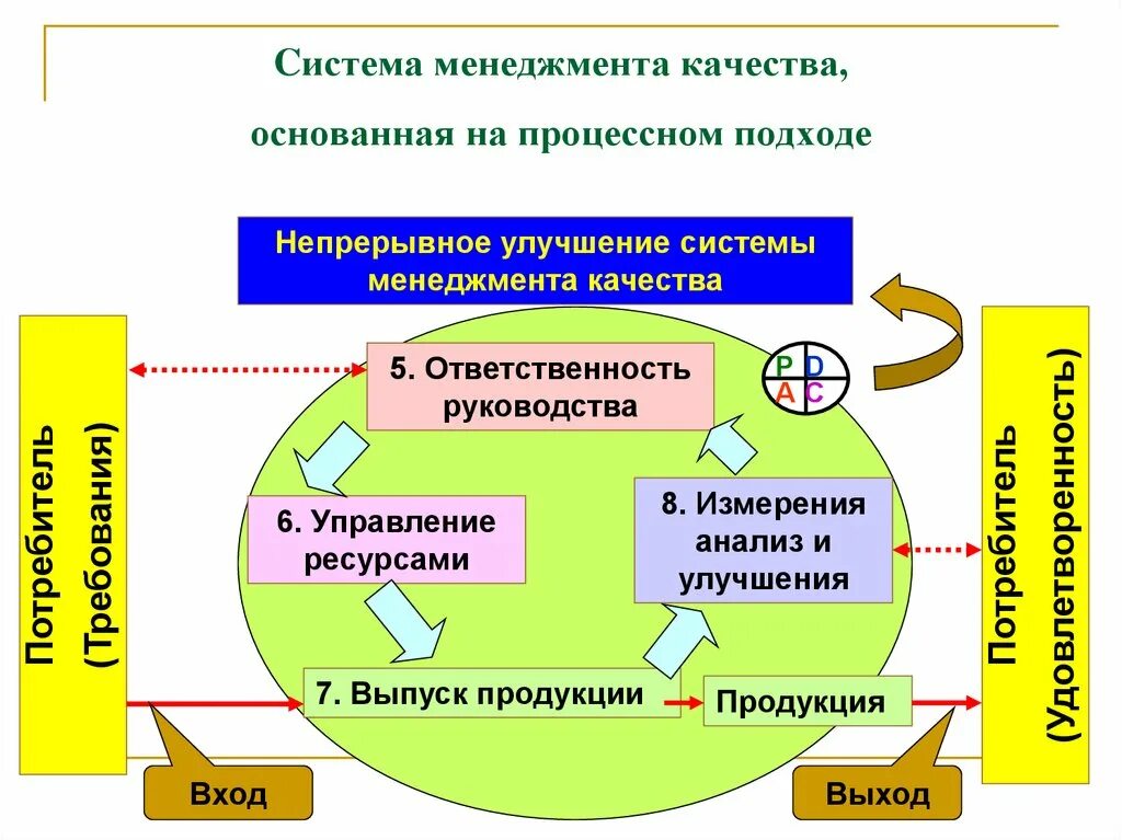 СМК система менеджмента. СМК 9001-2016 системы менеджмента качества требования. Управление системой в СМК. Система управления качеством (СМК).