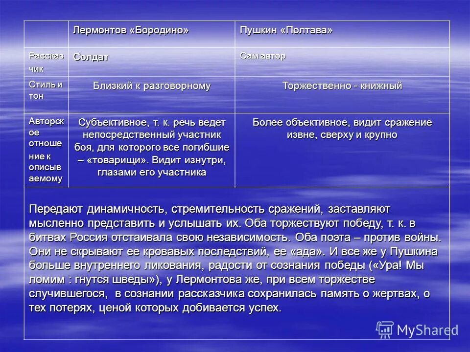 Сравнить Пушкина и Лермонтова. Сходства Полтавской битвы и Бородинского сражения. Сходства Пушкина и Лермонтова. Лермонтов Полтава. Дайте характеристику рассказчику в сцене взрыва