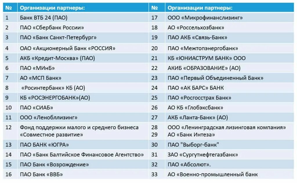 Банк компаньон кредиты. Хоум кредит банки партнеры по снятию наличных без комиссии. Список магазины партнеры банка Ренессанс. Размещение свободных средств ПАО банк «Санкт-Петербург». Банки пао автомобили