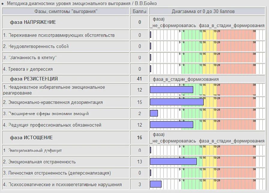 Уровни эмоционального выгорания по бойко. Диагностика уровня выгорания бойко. В в бойко эмоциональное выгорание год. Диагностика уровня выгорания бойко. Эмоциональное выгорание методики выявления.