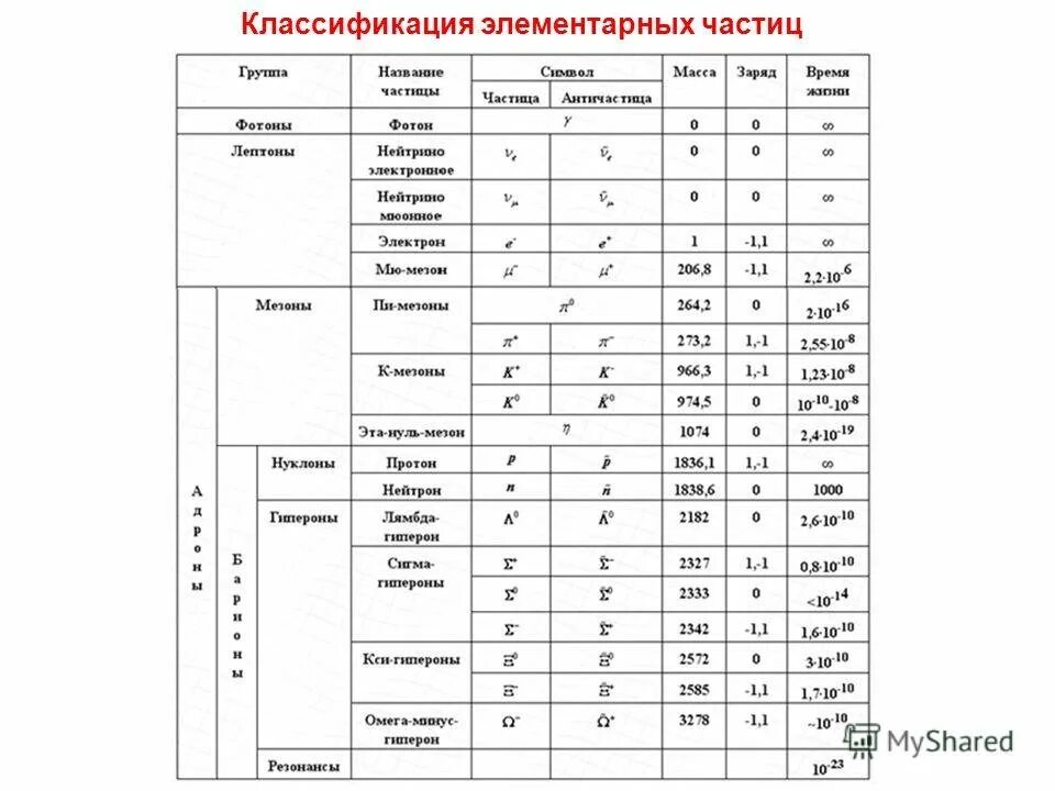 Таблица элементарных частиц физика. Элементарные частицы классификация элементарных частиц. Классификация элементарных частиц таблица 11 класс. Таблица классификации элементарных частиц физика 11 класс. Классификация элементарных частиц таблица.