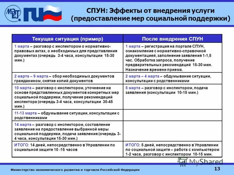 Федеральная целевая программа электронная Россия. Система персонального учета населения. Какие услуги предоставляет Министерство экономики.