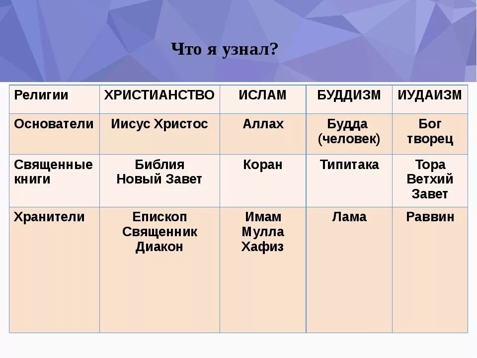 Что из перечисленного является религией