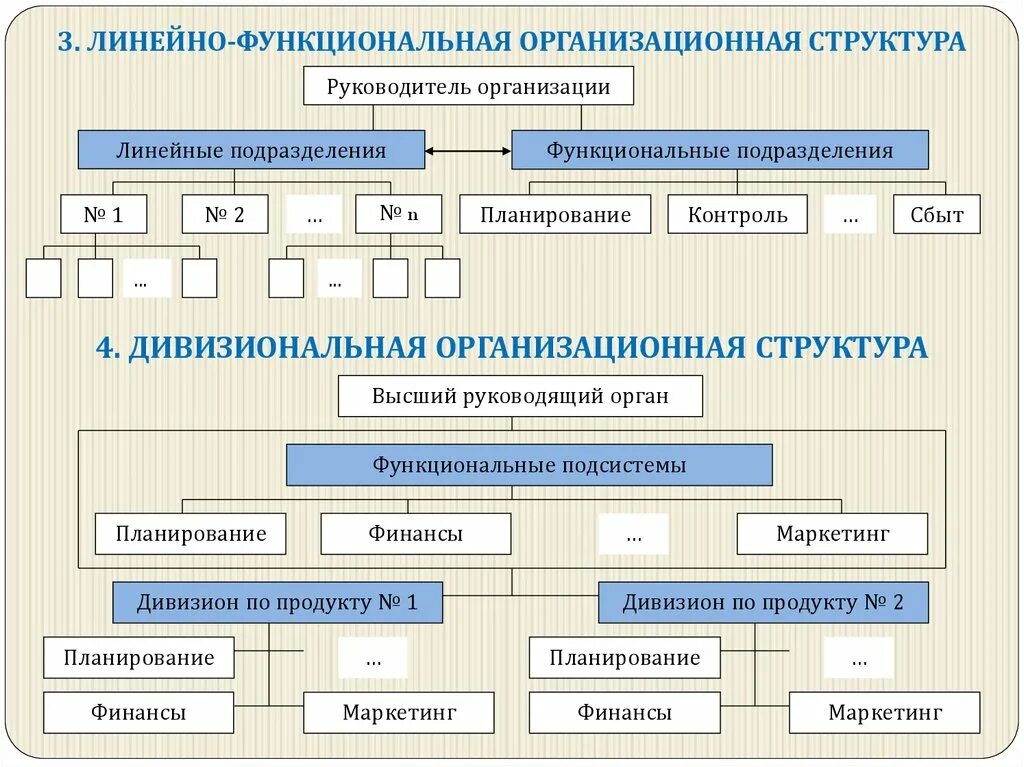 Организационно-функциональная структура предприятия. Линейно-функциональная организационная структура. Организационная структура компании линейно-функциональная. Виды организационных структур линейно функциональная.