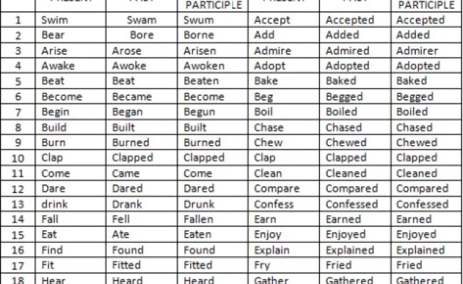 Regular verbs 3 формы. Regular verbs Irregular verbs. Прошедшая форма глагола Clap. Вторая форма глагола Clap. Irregular past participle