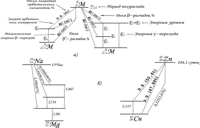 Схема распада. Схема распада натрия 22. Cf252 схема распада. Энергетическая схема распада изотопа. Калифорний 252 схема распада.