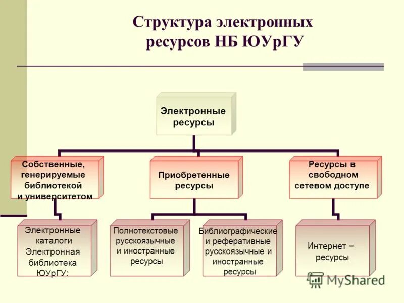 Структура библиотеки. Структура электронных ресурсов. Структура электронных ресурсов. Структура электронных ресурсов. Структура цифровых образовательных ресурсов.
