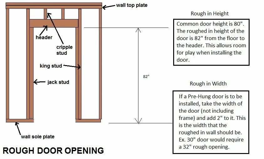 Rough Door. Types of Opening Door. Door header. Rough Opening.