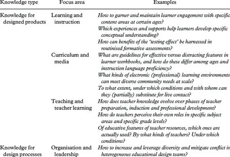 Which questions are examples of