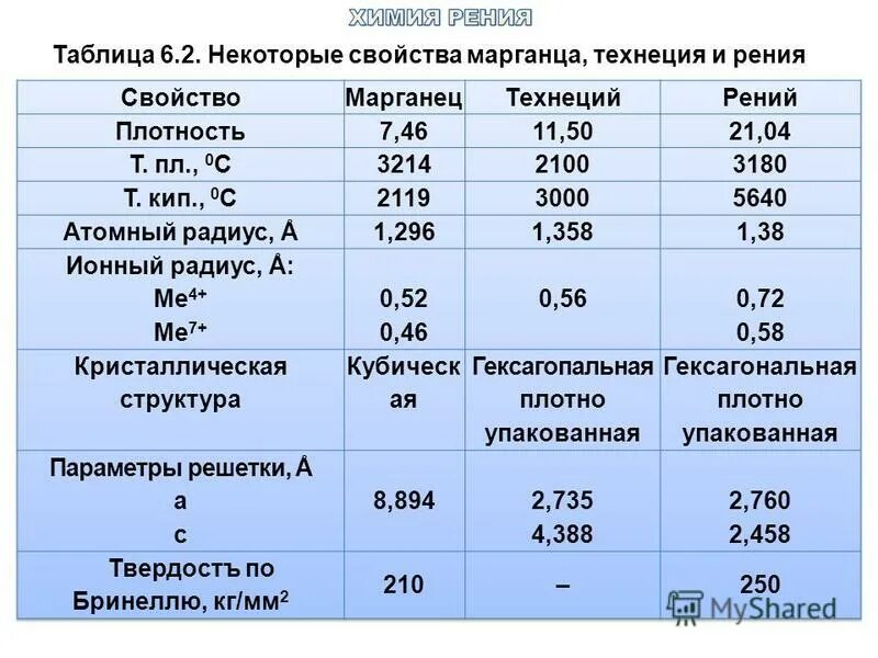 Химические свойства технеция. Физические характеристики марганца. Марганец свойства таблица. Плотность рения. Характеристика марганца