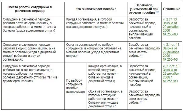 Отпуск по беременности по совместительству. Декретный отпуск выплаты с работы. Как выплачивают декретные на работе. Декретные если оформлена на полставки. Сколько платят декретные с работы.