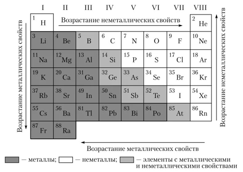 Сравнение металлических свойств. Металлические и неметаллические свойства в таблице Менделеева. Металлы в порядке усиления металлических свойств. Неметаллические свойства в таблице Менделеева. Порядок усиления неметаллических свойств.