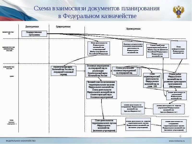 Структура казначейства России. Федеральное казначейство схема. Структура органов федерального казначейства. Структура казначейства РФ схема.