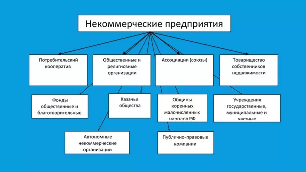 К юридическим лицам относятся потребительский кооператив