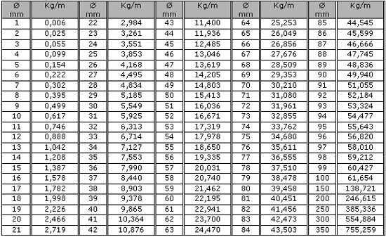 Круг 20 вес 1. Металлопрокат вес 1 метра таблица. Вес 1м круга стального. Таблица весов металлопроката уголок 1 метр. Пруток стальной 30 мм вес 1 метра.