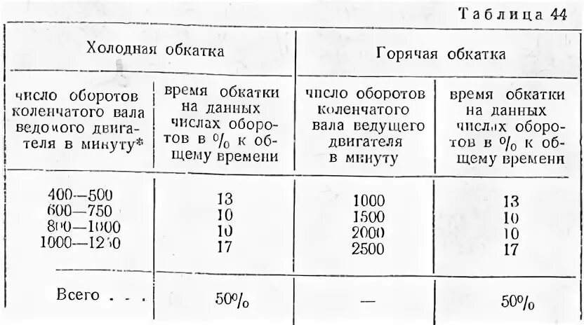 Таблица обкатки двигателя. Режимы обкатки двигателя. Правила обкатки двигателя. Обкатка мотора таблица. После обкатки двигателя