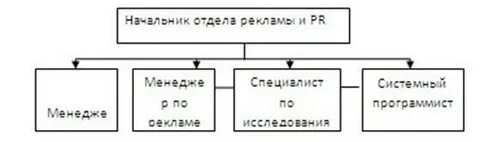 Начальник отдела в составе управления