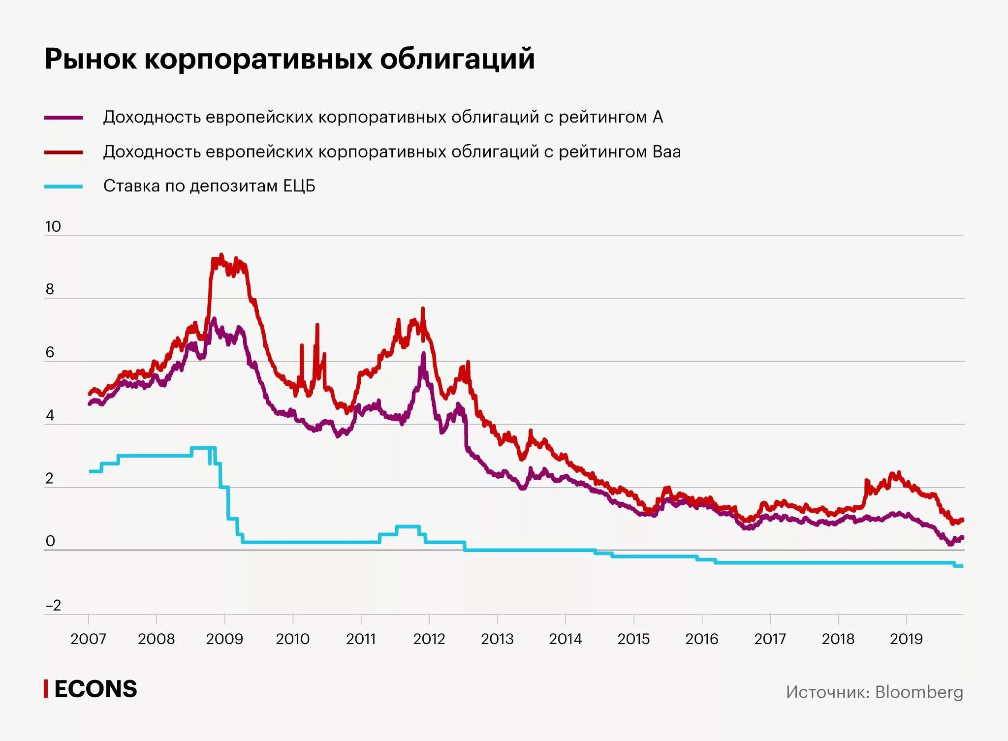 Как инвестор может приобрести офз н. Рынок корпоративных облигаций. Рынок корпоративных облигаций в России. Доходность ценных бумаг. Корпоративные облигации доходность график.